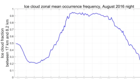 Figure 2. Zonal mean occurrence frequency of ice clouds for V4nighttime data acquired during August 2016