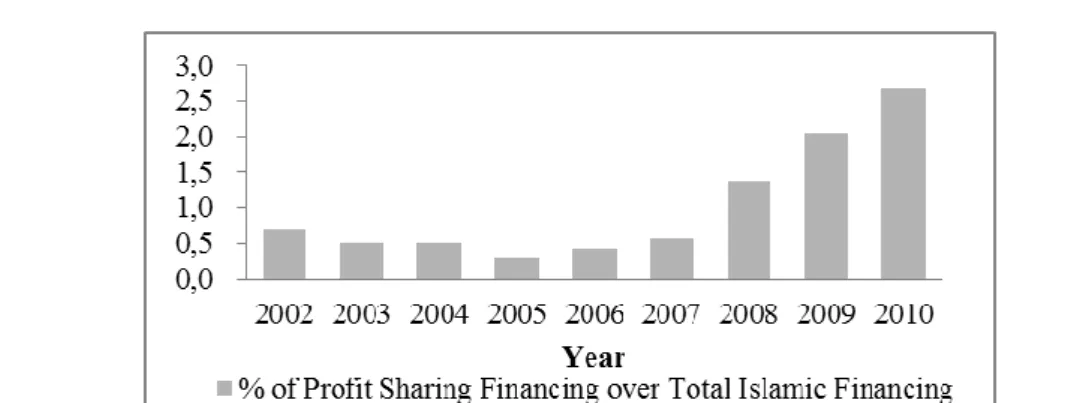 Figure 1. Percentage of PLS Based Financing over Total Islamic Financing by  Malaysian Banking System from Year 2002 to 2010 