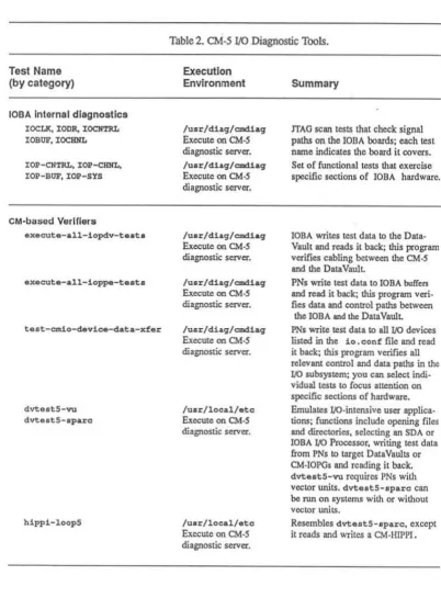 Table 2. CM-5 W Diagnostic Tools. 