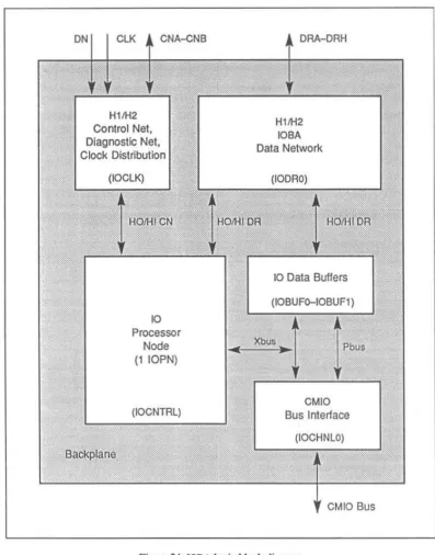 Figure 24. IOBA basic block diagram. 