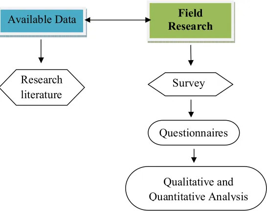 Figure 2 Data collection and research Roadmap 