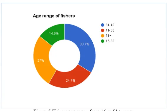 Figure 5 Fishers age range from 16 to 51+ years 