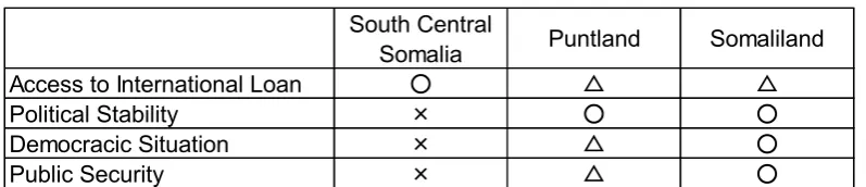 Table 1: Pros and Cons in each region 