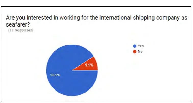 Figure 8: Interest level of the BMFA students 