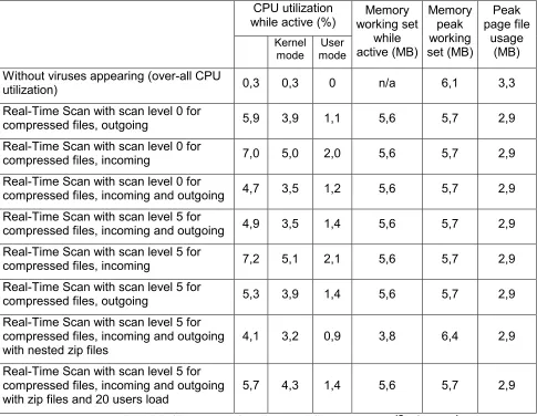 Table 4-1 : CPU Utilization Scan Now With Different Parameters (Spntsvc.exe) 