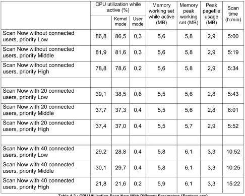 Table 4-2 : CPU Utilization Scan Now With Different Parameters (Spntsvc.exe)