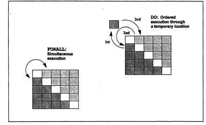 Figure 7. Execution order of DO and FORALL in transposing array elements (2,1) and (1,2)