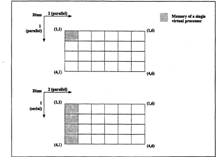 Figure 10. Layouts of a 4 x 6 array with first dimension parallel and first dimension serial