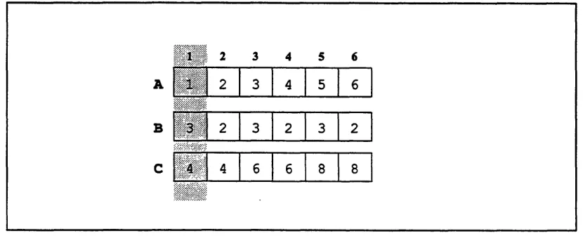 Figure 3. An elemental vector addition, c = A + B, with one processor highlighted