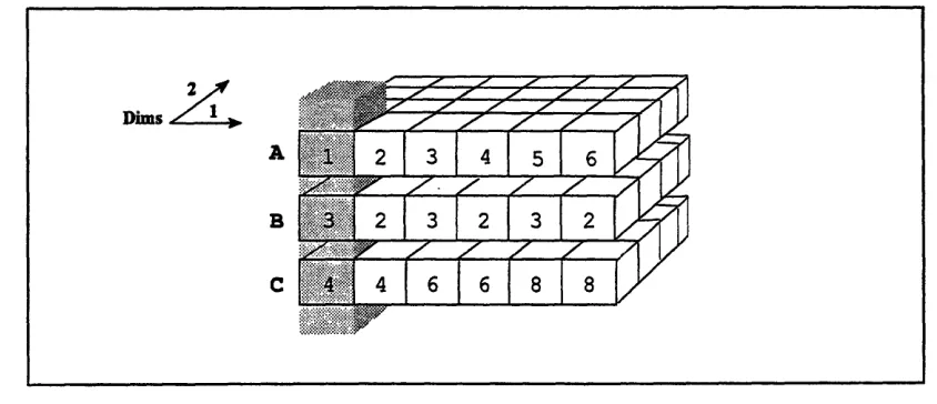 Figure 4. An elemental matrix addition, c = A + B, with one processor highlighted