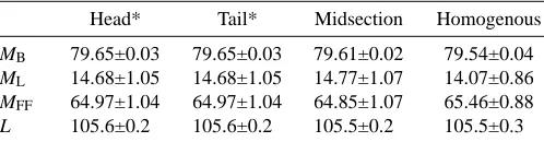 Table 1. Comparison of body mass, length and EMavg values for lean and lipid-location groups from sample one (lipid-locationeffects on device output)