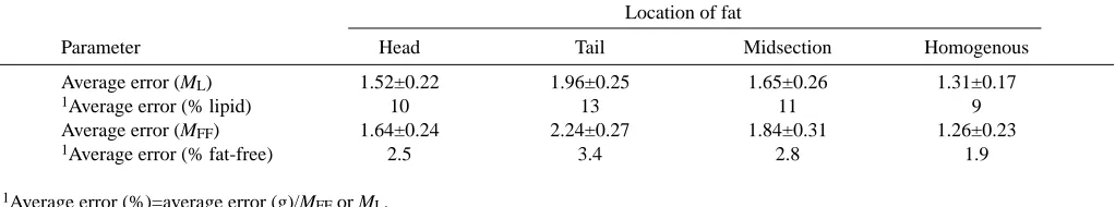 Table 3. Calibration equations for estimating lipid or fat-freemass in ‘small mammal’ models with varying fat location fromexperiment two (calibration equation and estimate accuracy)