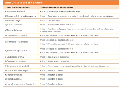 Table 1: Trade Facilitation Indicators and their corresponding TFA articles  
