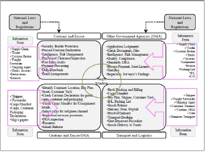Figure 9: Approvals and Goods release: Where the Single Window sits Source: (ESCWA, 2011) 