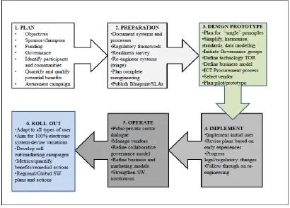 Figure 10: Single Window Life Cycle Source (ESCWA, 2011) 