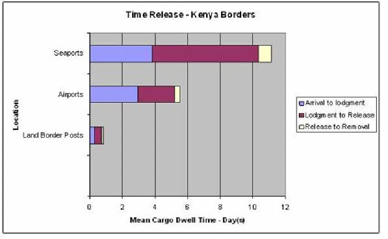 Figure 12: Results of a Time Release Study on cargo dwell time at Kenya borders Source: (Preliminary Assessment of a Community Based System in Kenya, 2005) 