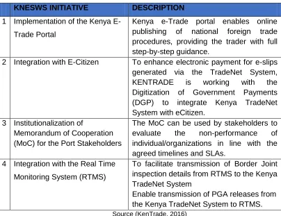Table 8: Kenya National Single Window System Supporting Initiatives 
