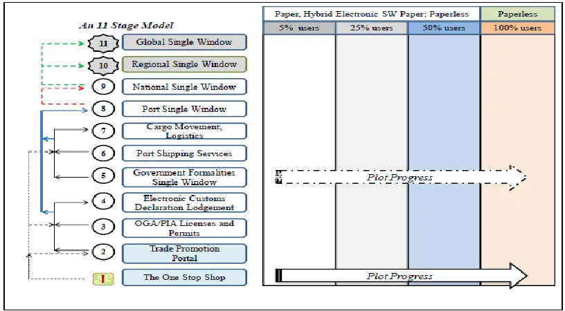 Figure 20: Evolution of Single Window Systems Source (ESCWA, 2011) 