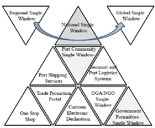 Figure 21: Conceptual overview of a national single window ecosystem 