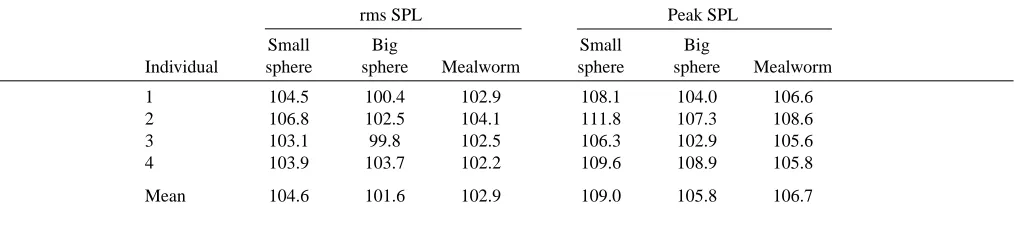 Table 1. The intensity compensation in four individualDaubenton’s bats, expressed as peak and rms SPL (dBdecrease per halving of distance from bat to target), for three