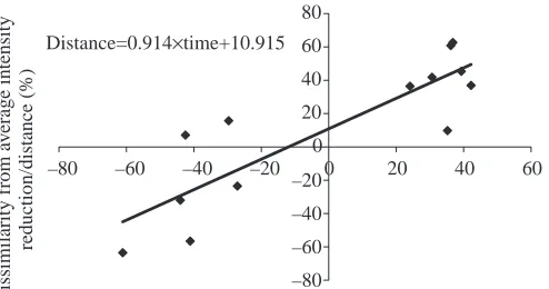 Fig. 4. Intensity reduction is more dissimilar from the averageintensity reduction when plotted against time, than against distance.Equal dissimilarity would result in a slope of 1