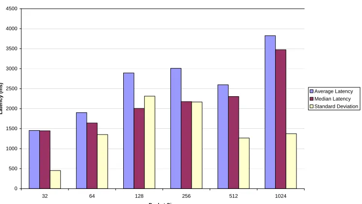 Figure 7: Latency curve for 256 byte packets on the live GPRS network.  Note the high degree of fluctuations in the latency