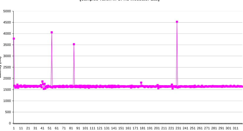 Figure 10: Summary of latency against packet size in the GPRS incubator laboratory.  Note the low deviations in latency when compared with the average and median latencies