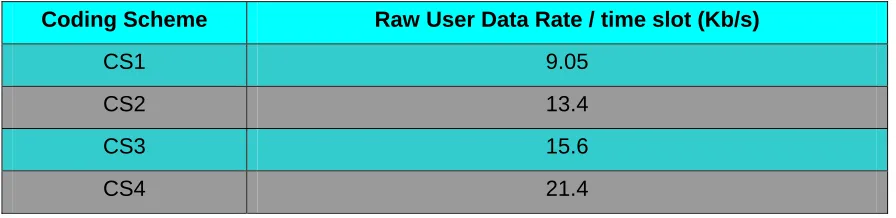 Table 3: Raw user data rate per channel for GPRS coding schemes (Source [2]) 