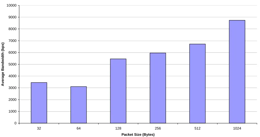 Figure 11: Summary of GPRS uplink bandwidth (Field)  (CS1 coding, one time slot) 