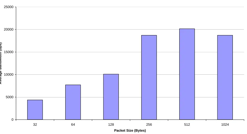 Figure 13: Summary of GPRS downlink bandwidth (Field) (CS1 coding, two timeslots) 