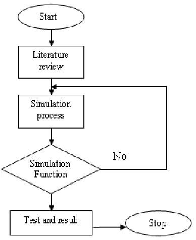 Figure 1.1 Project Methodology Flow chart 