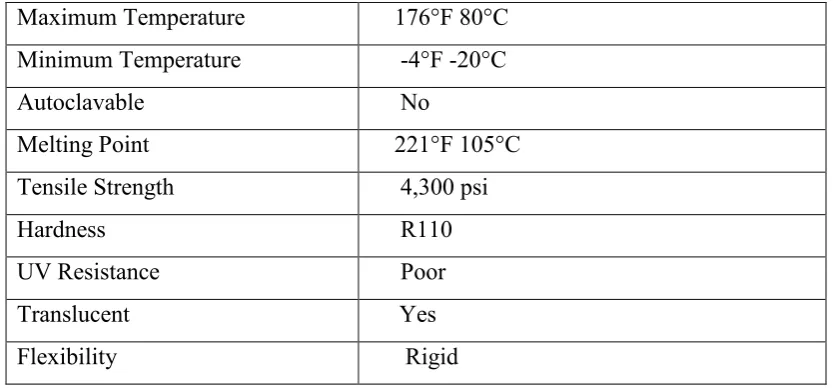 Table 2.1: Material Properties for ABS [2]. 