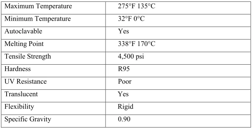 Table 2.2: Material Properties for PP [2]. 