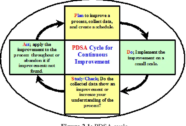 Figure 2.1: PDSA cycle 