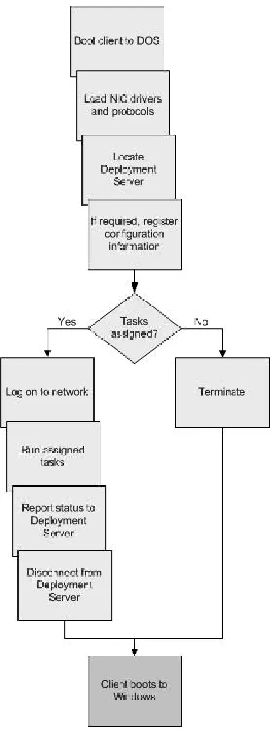 Figure 10: BootWorks activity flow 