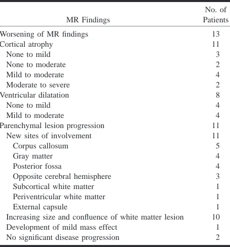 TABLE 2: Changes on follow-up MR studies in 15 HIV-positivepatients with PML on treatment