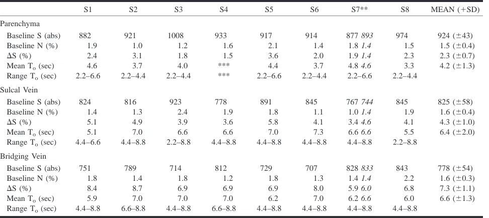 Figure 1 demonstrates signal time-course char-0acteristics of parenchymal venules, sulcal veins,and superﬁcial draining veins for two subsequentfunctional runs