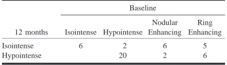 TABLE 2: Changes in the pattern of appearance on contrast-en-hanced T1-weighted images between the baseline and 12-monthstudies