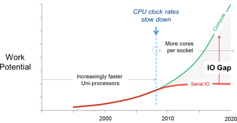 Figure 1- IO Gap introduced by mlti-core processors