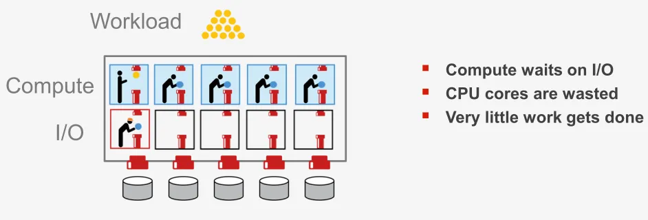 Figure 2- Serial IO Bottleneck