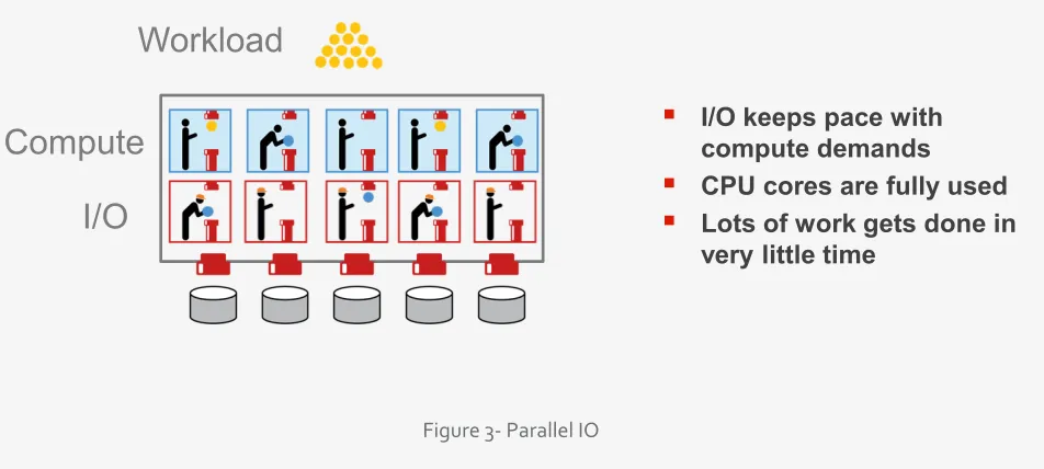 Figure 3- Parallel IO