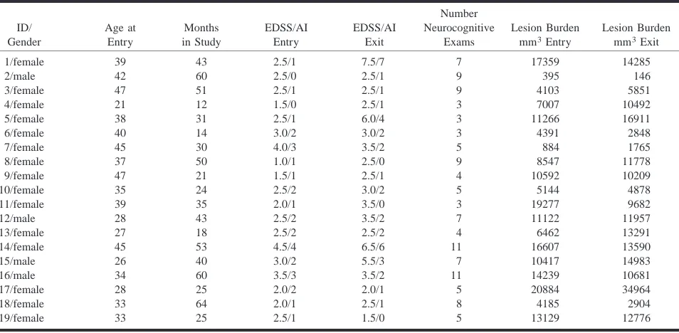 TABLE 1: Individual Patient Proﬁles. Statistical analysis used the single-sample Wilcoxon test in order to determine positive correlations