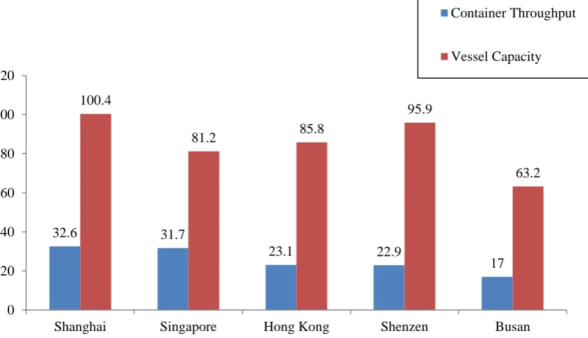 Figure 5. Comparison of vessel capacity and container throughput for top 5 container ports in million  TEUs (World Shipping Council, 2013 and Informa UK Ltd, 2012)