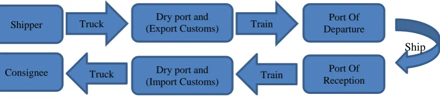 Figure 6. Operational procedures of dry port (UNCTAD, 1991 - draw by author) 