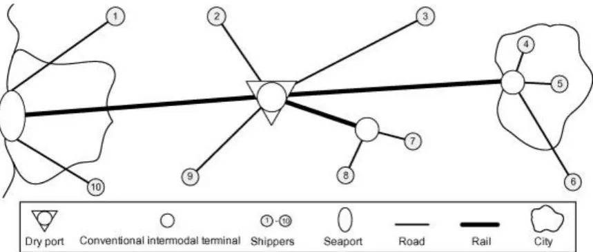Figure 8. Midrange dry port location (Roso et al., 2006). 