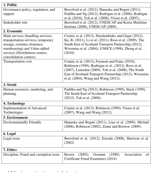 Table 2. List and source of revitalization factor in dry port 