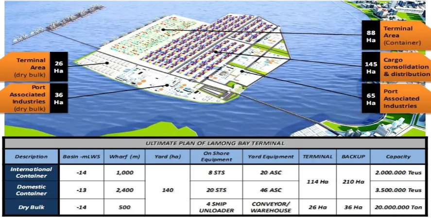 Figure 11. Masterplan TTL Surabaya (IPC III, 2016) 