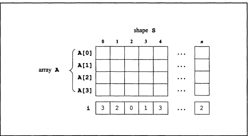 Figure 29. A parallel array and an index parallel variable