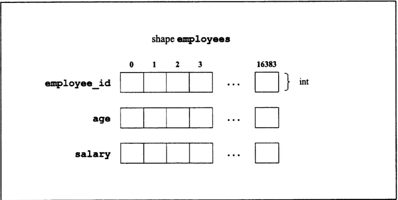 Figure 11. Three parallel variables of shape employees