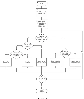  Figure 2 1. User logs off of their workstation 